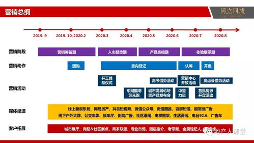 智慧驅動，價值共贏 房地產(chǎn)信息咨詢與整合營銷提案