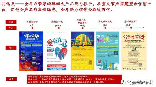 萬科地產(chǎn)全產(chǎn)品線打造與管理實踐 研發(fā)、設計與營銷的一體化探索